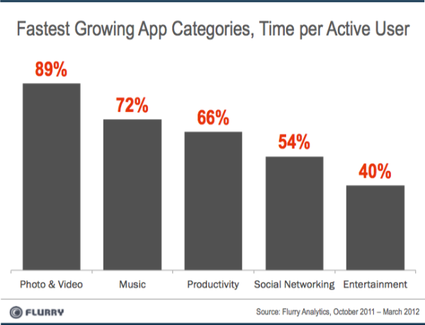 Photo and video sharing growth