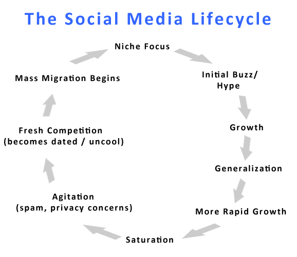 social media lifecycle