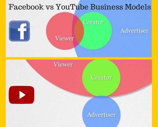 Facebook vs YouTube Business Models