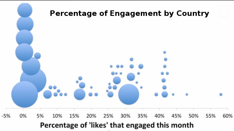 Percentage of Engagement by Country of People who Liked on Facebook